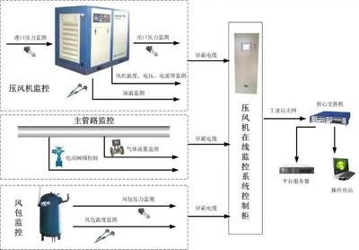 空壓機(jī)無人值守